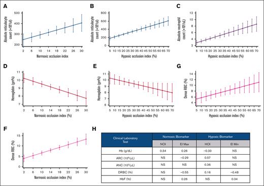 Low RBC deformability under NOI and HOI is associated with laboratory markers of severe clinical phenotype. An increase of 1% in NOI is associated with 5.68 × 106/μL higher reticulocyte count (P = .02, A), 0.1 gm% lower hemoglobin (P = .001, C), and 0.33% higher dense RBCs (P < .001, F). One percent increase in HOI is associated with 6.59 × 106/μL higher ARC (P < .001, B), 0.04% lower hemoglobin (P = .05, E), 88/μL higher ANC (P < .001, C), and 0.1% higher dense RBCs (P = .04, G). (H) MIRCA NOI and HOI readouts were collected for a subset of individuals with SCD (n = 91) also run on LoRRca oxygen-gradient ektacytometry. Statistically significant standardized effect sizes of the association between MIRCA and LoRRca biomarkers with traditional laboratory markers of SCD severity (Hb, g/dL), ARC (109/μL), ANC (103/μL), DRBC (%) are reported after controlling for age, genotype, and transfusion status. The standardized effect sizes reflect 1 SD change in MIRCA or LoRRca values with 1 SD increase in traditional laboratory markers.