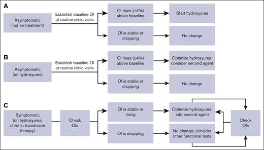 Proposed use of MIRCA as a clinical tool in the management of SCD. Patient care algorithms are categorized as asymptomatic without treatment (A), with treatment (B), and symptomatic on treatment (C). In all cases, it is recommended to define an individual’s MIRCA OI baseline. For asymptomatic individuals, an increase in MIRCA OI during follow-up is recommended as an indicator to start a first-line therapy (A) or to optimize HU after starting therapy (B). For symptomatic individuals (C), stable or rising MIRCA OIs may indicate a second-line therapy beyond HU or CTF. For dropping OIs, other red cell function tests may be prioritized to understand and target the underlying cause behind symptomatic disease (eg, adhesion microfluidics for increased red cell adhesion, viscometry, or hematocrit/viscosity ratio for high viscosity). Regardless of patient status, individuals should have OIs monitored at routine clinic visits and during acute crises.