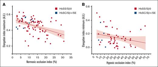 MIRCA OI and LoRRca EI values closely correlate. Scatterplots are colored by SCD genotype, and associations were tested with Spearman correlation coefficients (rs). (A) MIRCA NOI and LoRRca EI Max share a fairly negative linear association (rs = −0.45; P < .0001). (B) MIRCA HOI and LoRRca EI Min share a poorly negative linear association (rs = −0.28; P = .046).