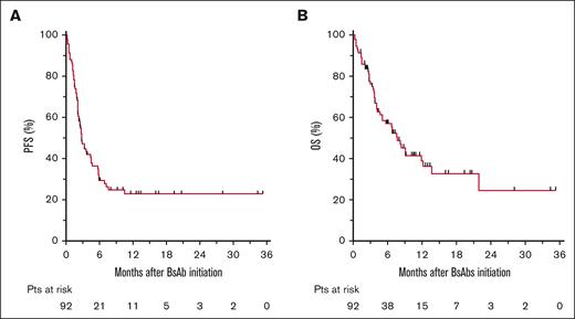 Survival outcomes of BsAbs after CAR-T failure in all patients (Pts). (A) PFS for all Pts; (B) OS for all Pts. The P values are obtained using a log-rank test, and Pts at risk are highlighted below the Kaplan-Meier plot.
