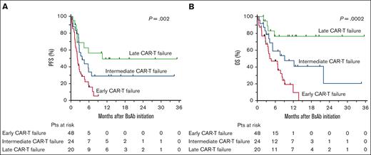 Survival outcomes of BsAb after CAR-T failure depending on the time point of CAR-T failure (early vs intermediate vs late). (A) PFS; (B) OS. The P values are obtained using a log-rank test. Pts at risk are highlighted below the Kaplan-Meier plot.