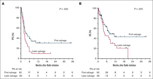 Survival outcomes of BsAbs after CAR-T failure depending on BsAb administration as either first or later salvage. (A) PFS; (B) OS. The P values are obtained using a log-rank test. Pts at risk are highlighted below the Kaplan-Meier plot.