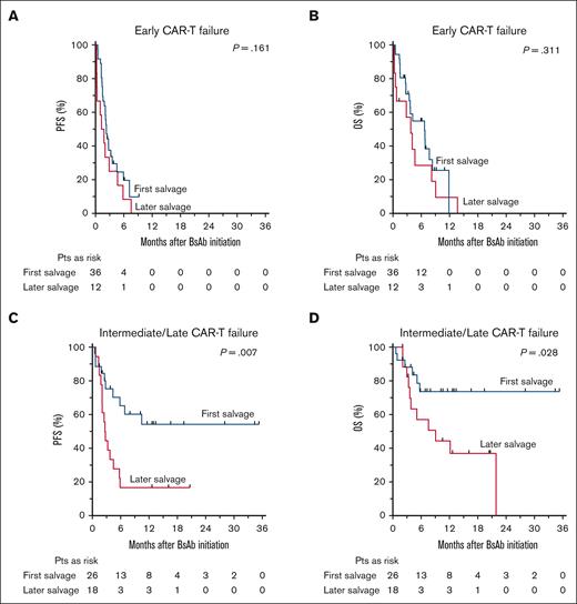 Outcomes of BsAbs after CAR-T failure depending on the time point of CAR-T failure (early vs intermediate/late) and BsAb administration (first vs later salvage). (A) PFS in Pts with early relapse after CAR-Ts; (B) OS rates in Pts with early relapse after CAR-Ts; (C) PFS in Pts with intermediate/late relapse after CAR-Ts; and (D) OS rates in Pts with intermediate/late relapse after CAR-Ts; Pts at risk are highlighted below the Kaplan-Meier plot.