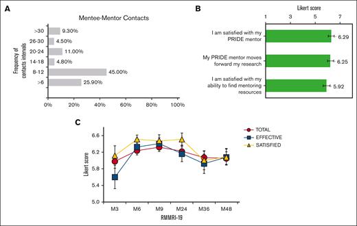 Effectiveness of the mentoring process. The data shown are based on Coordination Core evaluations of SI1 and SI2 training every 6 months. (A) The number of mentee-mentor contacts over the training period is shown. The y-axis reflects the number of contacts separated by frequencies; the x-axis is the percentage of mentees that made that number of contacts over the 1-year training period for the different frequency intervals. (B) Shown are the questions asked to determine the mentees’ satisfaction with mentors on a 7-point Likert scale: 1 = strongly disagree to 7 = strongly agree during the 48-month follow-up period. (C) At the time points shown after SI1, the Coordination Core administered the RMMRI-19 survey to monitor the satisfaction of the mentees’ mentoring experiences since 2015 for PRIDE-FTG2 and PRIDE-FTG3. Sample size: month 3 (M3) (n = 35), M6 (n = 43), M9 (n = 42), M24 (n = 43), M36 (n = 38), and M48 (n = 35).