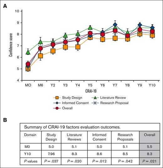 CRAI-19 results. (A) The CRAI-19 evaluation tool aims to survey 4 factors on a 10-point scale rating between 0 (no confidence) and 10 (total confidence). Data collection commenced in 2011 (PRIDE-FTG1) before SI1 and continued through 10 years (Y10) of follow-up. Sample size: M0 (n = 65), M6 (27), year 2 (Y2; n = 51), Y3 (n = 45), Y4 (n = 41), Y5 (n = 37), Y6 (n = 33), Y7 (n = 29), Y8 (n = 30), Y9 (n = 27), and Y10 (n = 22). (B) Summarized is the change in overall confidence in the domains evaluated over 10 years.