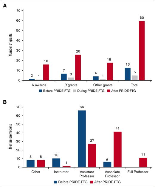 Summary of PRIDE-FTG mentee grants and academic promotions. (A) The Coordination Core compared the number of NIH and other grants that mentees were awarded as principal investigators before (5 years), during (from SI1 to SI2), and after SI2 until 2024 for 90 mentees in the PRIDE-FTG program (supplemental Table 3). (B) The Coordination Core collected data on the changes in academic rank from matriculation up to 10 years after PRIDE-FTG training from 2007 to 2024, confirming the mentees’ reported ranks. Most striking is that 11 mentees reached full professor academic rank.