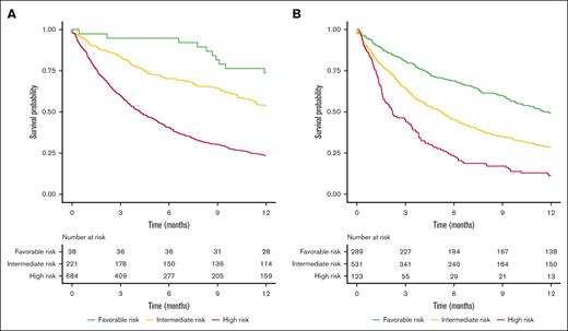 OS after 1 year by previous prognostic models. OS in the development cohort by HOVON-SAKK (A) and GOELAMS (B) prognostic models.