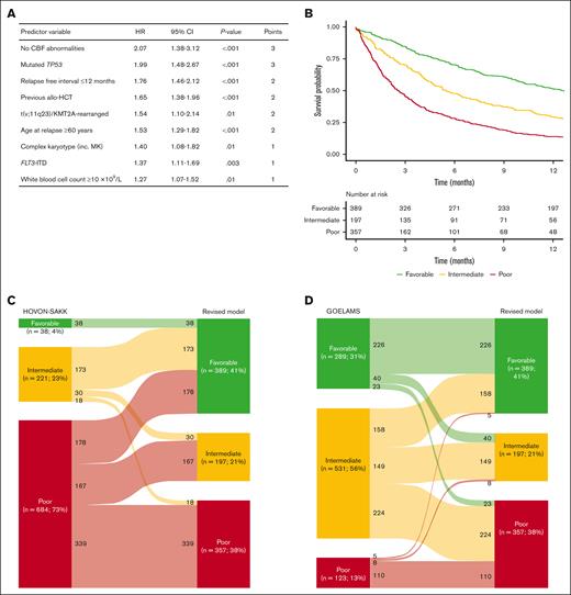 Revised prognostic model for AML after first relapse. HRs with 95% CI and P value of final model in the development cohort with points for a clinical prediction score (A) and OS after 1 year for patients in first relapse according to risk categories of the revised prognostic model in the development cohort (B). Supplemental Figure 9A shows the 4-year OS rates for patients from their first relapse, categorized by the revised prognostic model. Restratification of patients from HOVON-SAKK (C) and GOELAMS model (D) to the revised prognostic model in the development cohort. mk, monosomal karyotype; t, translocation of.