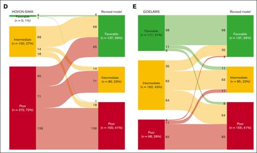 Validation of the revised prognostic model in the NCRI-AML18 trial. Patient characteristics (A) with the molecular and cytogenetic landscape at diagnosis of the validation cohort (B) and OS after 1 year for patients in first relapse according to risk categories of the revised prognostic model (C). Supplemental Figure 9B shows the 4-year OS rates for patients at their first relapse, categorized by the revised prognostic model. Restratification of patients from HOVON-SAKK (D) and GOELAMS model (E) to the revised prognostic model in the validation cohort. abn, abnormality in; ck, complex karyotype (annotated according to the 2022 ELN risk classification); CRi, CR with incomplete count recovery; del, deletion in; inv, inversion of; mk, monosomal karyotype; m, monosomy; t, translocation of.