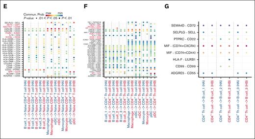 Differential intensity and patterns of immune cell interaction in the 2 groups. (A-B) Outgoing and incoming interaction strength of each immune cell subset of the HA (A) and HB (B) groups were visualized by 2-dimensional dot plot. (C-D) The heat maps showed overall signaling patterns with strength of each subset in HA (C) and HB (D). (E) Compared strength of axes of APC and monocyte communication with naïve CD4+ T cells. (F) Compared strength of axes of APC and monocyte communication with CD4+ Th cell. (G) Compared strength of axes of CD4+ Th cell communication with B-cell subsets.