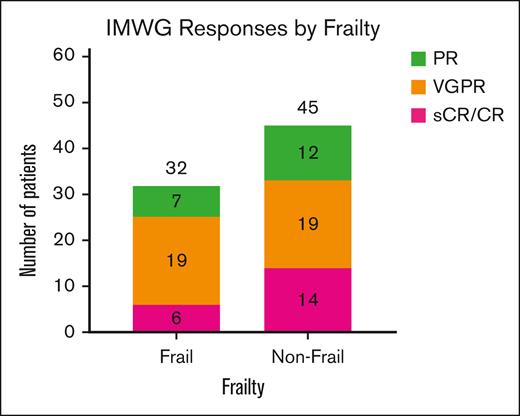 Distribution of IMWG hematologic responses based on frailty. Overall, 32 of the 40 frail patients (80%) and 45 of the 62 nonfrail patients (73%) showed at least a ≥50% reduction in circulating monoclonal protein levels based on IMWG response criteria. Among frail patients, 19 (48%) had VGPR, and 6 (15%) had either CR or sCR. Among nonfrail patients, 19 (31%) had VGPR, and 14 (23%) had either CR or sCR. There were no statistically significant differences in the distribution of response rates in each of the groups. PR, partial response; sCR, stringent CR; VGPR, very good partial response.