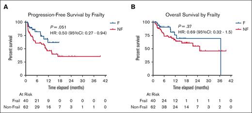 PFS and OS stratified by frailty. Kaplan-Meier curves were used to show the probability of survival without disease progression or death (A) as well as survival without death alone (B) based on frailty status. Both curves did not show statistically significant difference in median survival probability when HR calculations were performed: median PFS was NR (range, 12 to NR) in the frail group and 11 months (range, 5 to NR) in the nonfrail group (P = .051); median OS was 37 months (range, NR to NR) in the frail group and 25 months (range, 16 to NR) in the nonfrail group (P = .37). F, frail; NF, nonfrail.