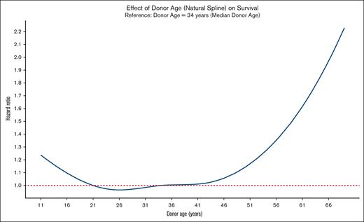 Effect of donor age on OS. The nonlinear effect of donor age on OS is visualized using a natural spline from a Cox PH multivariate model (adjusted covariates shown in Table 2), with HRs plotted relative to a donor age of 34 years (median donor age).