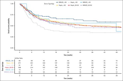Kaplan-Meier estimate of OS comparing Haplo donor and MMUD groups, further categorized by donor age (<30 years, 30-50 years, and >50 years).
