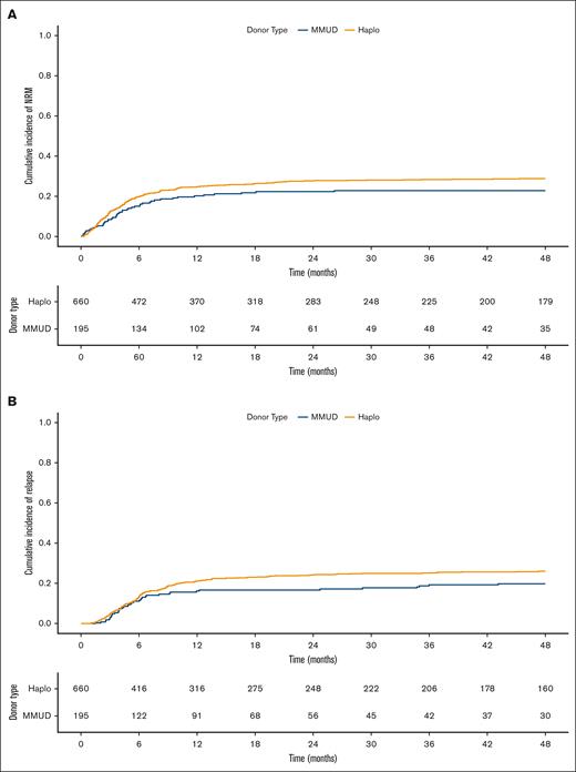 NRM and relapse by donor type. Cumulative incidence of NRM (A) and relapse (B) comparing Haplo donor (yellow line) and MMUD (blue line) groups.