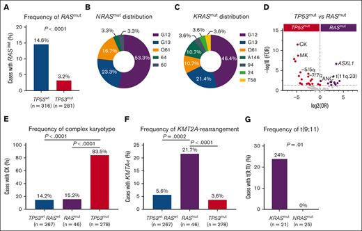 RASmut were more prevalent in TP53wt and are enriched in KMT2A-r. (A) RASmut were highly prevalent in TP53wt compared with TP53mut t-MNs; (B-C) most prevalent mutational hot spots (G12, G13, and Q61) in NRASmut and KRASmut (G12, G13, and Q61); (D) volcano plot comparing clinical, cytogenetic, and mutational profiles between TP53mut and RASmut. Poor-risk cytogenetics were enriched in TP53mut, whereas KMT2A-r and other somatic mutations are more frequent in RASmut t-MN; (E) complex karyotype (CK) was highly prevalent in TP53mut but not in RASmut t-MN; (F) KMT2A-r was enriched in RASmut cases compared to TP53mut and RASwt t-MN; and (G) t(9;11) was highly prevalent in KRASmut compared to NRASmut.
