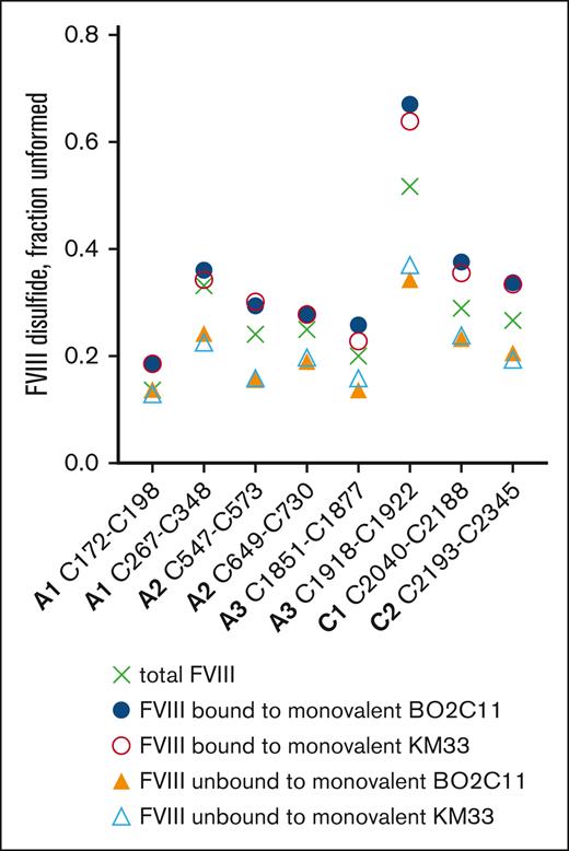 Antibody bivalency is not required for selective binding to a subset of FVIII disulfide-bonded states. The monovalent Fab Fc versions of antibodies, BO2C11 and KM33, were coupled to magnetic beads, incubated with recombinant FVIII and the bound and unbound FVIII fractions collected. Incidence of unformed disulfide bonds in the bound vs unbound FVIII (n = 1 experiment). The mean values for the starting (total) FVIII are shown as crosses.