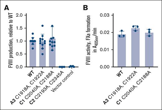 Production and activity of FVIII disulfide bond mutants. (A) WT, C1918A,C1922A, C2040A,C2188A, or C2193A,C2345A disulfide mutant human B domain–deleted FVIII protein secreted by Flp-InTM 293 cells. The data are from 4 to 11 independent experiments and bars and errors are mean ± SD. (B) Activity of WT, C1918A,C1922A, and C2040A,C2188A FVIII protein in FVIII-depleted plasma measured by the formation of FXa. The data are from 3 independent experiments and bars and errors are mean ± SD.