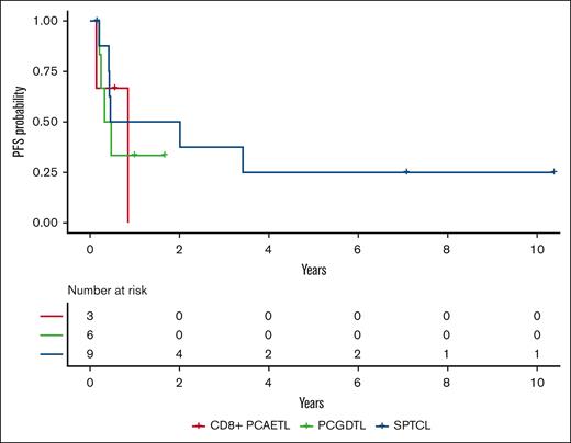 PFS of pralatrexate in cytotoxic CTCL.
