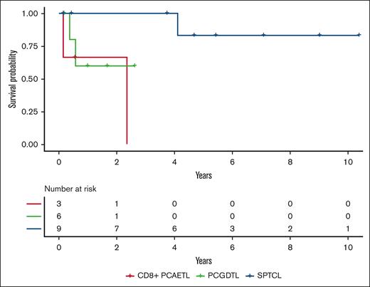 OS of pralatrexate in cytotoxic CTCL.
