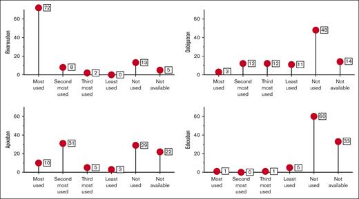 Lollipop plot of the proportion (y-axis) of use/availability for each DOAC among all respondents (N = 100).