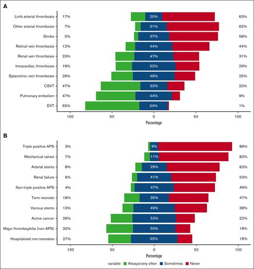 DOAC prescription in specific scenarios. DOAC use according to thrombosis location (A) and patient population (B) among prescribers (n = 85). APS, antiphospholipid syndrome; CSVT, cerebral sinus venous thrombosis; DVT, to deep vein thrombosis.