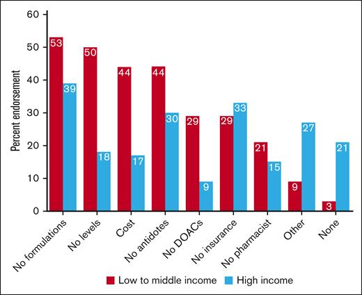 Barriers to DOAC use by income of country in which institutions were based for all respondents (N = 100).