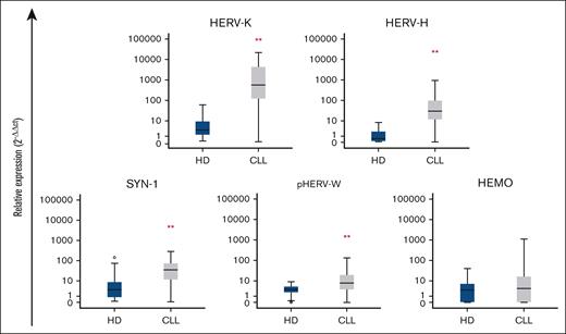 High levels of transcriptional expression of HERVs in patients with CLL. The transcriptional expression of the ENV gene of HERV-K, HERV-H, SYN-1, pHERV-W, and HEMO in PBMCs of patients with CLL compared with HDs was defined by real-time PCR. The data are represented as box plots (blue box, HDs; gray box, patients with CLL). The nonparametric Mann-Whitney test was used to compare the 2 groups. ∗P ≤ .050; ∗∗P < .010.