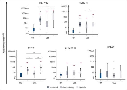 Transcriptional activity of HERVs in patients with CLL who received different types of therapy. Patients were stratified into 3 groups based on the drug treatment received (untreated, chemotherapy, or ibrutinib). The expression of the ENV gene of HERV-H, HERV-K, SYN-1, pHERV-W, and HEMO was evaluated by real-time PCR in PBMCs of patients with CLL and HDs. Data are represented as box plots (blue box, HDs; dark gray box, untreated patients; gray box, patients who received chemotherapy; light gray box, patients who received ibrutinib). Non-parametric Kruskal-Wallis test was used to compare groups. ∗P ≤ .050; ∗∗P < .010. Red asterisks refer to the comparisons between patients and HDs. Black asterisks refer to comparisons between groups of patients who received a different treatment regimen.