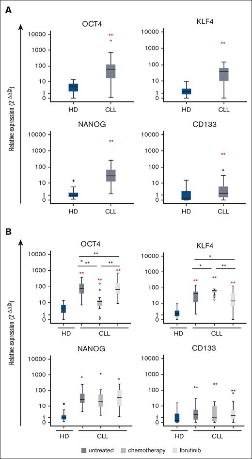 Transcriptional levels of embryonic genes in PBMCs of patients with CLL under different therapeutic regimens. (A) The expression levels of OCT4, KLF4, NANOG, and CD133 in PBMCs from patients with CLL compared with HDs were assessed by real-time PCR. Data are represented as box plots (blue box, HDs; gray box, patients with CLL). The nonparametric Mann-Whitney test was used to compare the 2 groups. ∗P ≤ .050; ∗∗P ≤ .010. (B) The expression of OCT4, KLF4, NANOG, and CD133 in PBMCs of patients with CLL upon different treatment regimens was assessed by real-time PCR. Data are represented as box plots (blue box, HDs; dark gray box, untreated patients; gray box, patients receiving chemotherapy; light gray box, patients receiving ibrutinib). The nonparametric Kruskal-Wallis test was used to compare groups. ∗P ≤ .050; ∗∗P ≤ .010. Red asterisks refer to comparison between patients and HDs. Black asterisks refer to comparison between groups of patients who received a different treatment regimen.