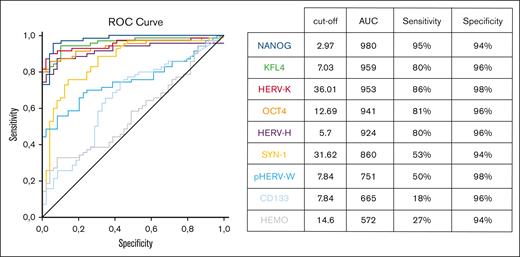 Analyses define the role of HERVs and embryonic genes as biomarkers in CLL. ROC curve obtained using HERVs and embryonic genes to discriminate patients with CLL from HDs; the AUC is indicated. The cutoff values, AUC, sensitivity, and specificity are reported in the table. AUC, area under the ROC curve.