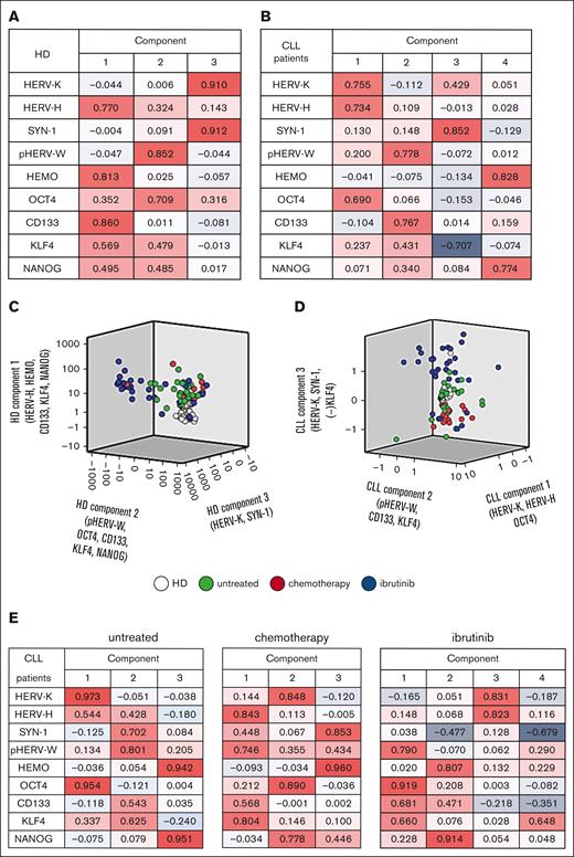 PCA-based factor analysis of HERVs and embryonic genes in patients with CLL. PCA-based factor analysis (followed by varimax rotation and Kaiser normalization) of HERVs and embryonic genes (HERV-K, HERV-H, SYN-1, pHERV-W, HEMO, OCT4, KLF4, NANOG, and CD133) in HDs (A) and patients with CLL (B). After extracting principal components, those associated with eigenvalues >1 were retained, and individual loadings were extracted through regression methods. Positive/negative loadings (red/blue) indicate a direct/inverse proportionality between the factor and the single biomarker, respectively. Then, the regression values of the principal components from HD (C) and CLL (D) were used to plot and to discriminate CLL (colored dots) from HD populations (white dots). (E) PCA-based factor analysis (followed by varimax rotation and Kaiser normalization) performed in CLL according to treatment regimens.