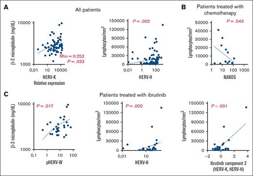 Association of HERVs, embryonic genes, and their expression profiles with clinical features and unfavorable prognostic factors of CLL. Transcriptional levels and expression profiles of HERVs and embryonic genes and factors generated by PCA were used as biomarkers in multivariate general linear models that tested their association with clinical features and unfavorable prognostic values of CLL in all patients and in patients stratified according to therapy regimen. (A) Positive correlation between transcriptional levels of HERV-K and β2M values at the time of collection and association of expression between HERV-H and lymphocyte number in patients with CLL. (B) Inverse association of relative expression of NANOG with lymphocyte number in patients with CLL treated with chemotherapy. (C) In patients who received ibrutinib, β2M values at the time of collection were associated with pHERV-W expression, and lymphocyte count was associated with HERV-H expression and the CLL component 3 loaded on HERV-K and HERV-H. Comparisons were considered statistically significant for the following: P ≤ .050.