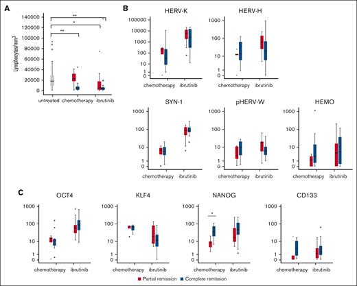 Analysis of the expression of HERVs and embryonic genes in patients treated with chemotherapy and ibrutinib according to partial and complete remission. (A) Analysis of lymphocyte number at the time of sampling in patients with CLL divided by treatment regimen stratified by remission condition. (B) Regarding the analysis of HERVs expression, no significant difference was found between patients in partial and complete remission in both chemotherapy- and ibrutinib-treated patients. (C) Among embryonic genes, only NANOG expression was significantly higher in patients who received chemotherapy and in complete remission compared than those in partial remission. For lymphocyte count, nonparametric Mann-Whitney test was used to compare the groups; association with remission status was analyzed in multivariate general linear models. Statistical significance was set as follows: P < .050.