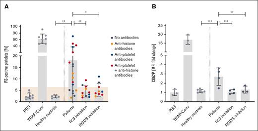 Platelet activation pattern induced by TTS sera. Platelet activation induced by sera from 18 patients with anti-PF4/heparin ELISA–negative TTS. Control sera (n = 6) were obtained from healthy blood donors. Platelets of healthy donors were washed and incubated with the patients’ sera. Each dot represents the mean of at least 3 experiments. (A) Procoagulant platelet formation and (B) CD62P expression was assessed in flow cytometry. Activation was blocked by the monoclonal antibody IV.3, which inhibits platelet activation via FcγRIIa and by RGDS (blocks signaling of GPIIb/IIIa). Cutoff was defined as mean + 3 standard deviations of negative control (shown in beige). Negative control: phosphate-buffered saline; positive control: 20 μM thrombin receptor activating peptide + 100 ng/mL convulxin. Statistics were performed using an ordinary 1-way analysis of variance followed by an uncorrected Fisher least significant difference test, ∗P < .05; ∗∗P < .01; ∗∗∗P < .001. MFI, mean fluorescence intensity; PBS, phosphate-buffered saline; TRAP/Conv, thrombin receptor activating peptide + convulxin.