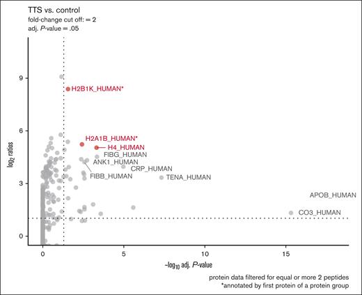 Identification of histones as a target protein of immune complexes. Proteomic analysis of PEG-precipitated sera. Three sera from patients with anti-PF4–negative TTS (patients 2, 4, and 11; Table 1) were compared with 3 sera from healthy control donors, each subjected to PEG precipitation. Proteins were determined and quantified using LC electron-spray ionization tandem MS and results depicted in a volcano plot. Histones H2B type 1B (H2A1B), type 1-A H2B type 1-K (H2B1K); and H4 were found with the highest ratios (y-axis) among the significantly enriched proteins. ∗Highest ranked identification in LC electron-spray ionization tandem MS. adj., adjusted.