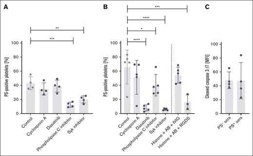 Signaling pathways involved in immune complex–mediated procoagulant platelet activation. Platelet activation depends on extracellular calcium and is partially mediated through Syk signaling. (A) Platelets from n = 4 healthy donors were exposed to TTS sera after preincubation with the indicated inhibitors and blocking agents. (B) Platelets from n = 4 healthy donors were exposed to 2 μg/mL histone octamer and a mix of the corresponding mouse antihistone antibodies (0.1 μg/mL each) after preincubation with the indicated inhibitors and blocking agents. Statistics were performed using an ordinary 1-way analysis of variance followed by an uncorrected Fisher least significant difference test. Controls are the uninhibited conditions with TTS sera (A) and generated histone/antihistone complexes (B) ∗P < .05; ∗∗P < .01; ∗∗∗P < .001; ∗∗∗∗P < .0001. (C) Quantification of cleaved caspase 3/7 activity after treatment with platelet activation–inducing or noninducing plasma samples (n = 4 per group) as determined by flow cytometry. Viable platelets were assessed without paraformaldehyde fixation after incubation with TTS sera inducing PS exposure (PS+) compared with sera from patients with TTS and/or immune thrombocytopenia that do not induce PS exposure (PS−). Gating and analyses of MFIs were performed using FlowJo version 10 (BD Biosciences). AB, antibody; MFI, mean fluorescence intensity.