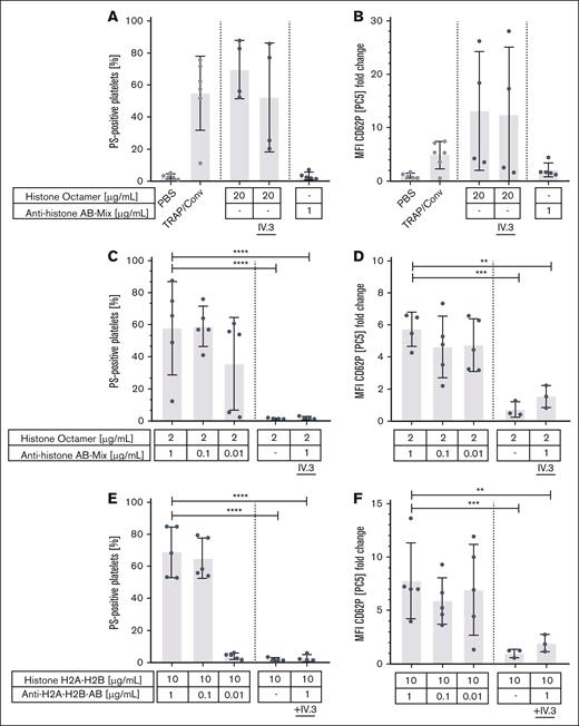 Platelet activation induced by histones, antihistone antibodies, and histone/antihistone immune complexes. PS exposure and CD62P expression of washed platelets incubated with high concentrations of histone octamers and antihistone antibodies alone (A-B); with various concentrations of histone octamers mixed with antihistone antibodies (B-C); and histone dimers H2A/H2B with a mix of the corresponding antihistone antibodies (D-E). PS exposure was assessed after annexin-V staining and CD62P expression in flow cytometry. Immune complexes were produced by incubating human histones and mouse antihistone antibodies dose dependently. High concentrations of histone octamers were able to activate platelets. This was independent of FcγRIIa because platelet activation could not be blocked by the monoclonal antibody IV.3 (which inhibits platelet activation via FcγRIIa) (A-B). In contrast, 10-fold lower concentrations of histone octamers were only able to activate platelets after incubation with the corresponding antihistone antibodies. This could be blocked by the monoclonal antibody IV.3 showing that activation by immune complexes was FcγRIIa dependent (B-C). The same was observed for histone dimers H2A/H2B incubated with the corresponding antihistone antibodies ∗∗P < .01, ∗∗∗P < .001, ∗∗∗∗P < .0001. MFI, mean fluorescence intensity; PBS, phosphate-buffered saline; TRAP/Conv, thrombin receptor activating peptide + convulxin.