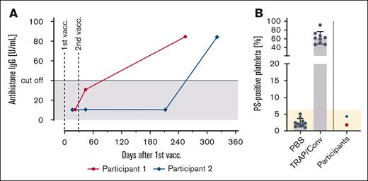 Development of antihistone IgG in temporal relationship to mRNA vaccination. (A) Antihistone IgG titers in 2 of 144 vaccinated participants of the SeCo study, who received 2 shots of mRNA-based COVID-19 vaccines. (B) Platelet activation analysis with the sera of vaccinees who tested positive for antihistone IgG. Platelets of healthy donors were washed and incubated with the vaccinees’ sera. Each dot represents the mean of at least 3 tests. No procoagulant platelet formation was detected by testing PS exposure after annexin-V staining in flow cytometry. Negative control: phosphate buffered saline; positive control: 20 μM thrombin receptor activating peptide + 100 ng/mL convulxin. PBS, phosphate-buffered saline; TRAP/Conv, thrombin receptor activating peptide + convulxin; vacc., vaccination.