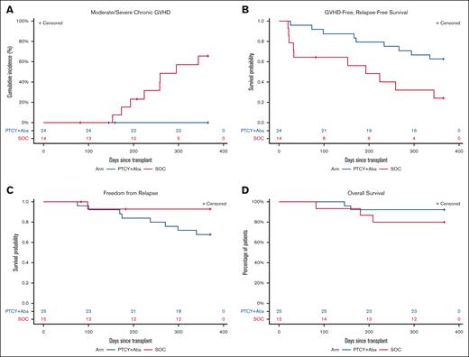 Main outcomes. Kaplan-Meier curves for incidence of moderate/severe chronic GVHD in first year (A), GRFS (B), freedom from relapse in first year (C), and OS (D).