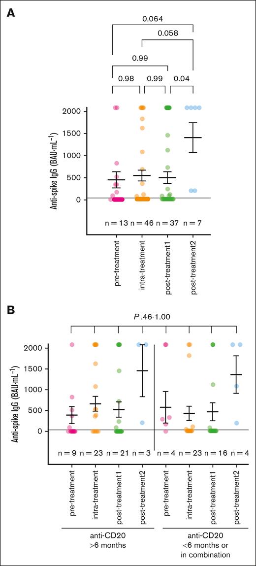 Seroconversion rate based on S glycoprotein levels measured previous, during, and after BsAbs treatment. (A) Seroconversion rate from the overall cohort through BsAbs treatment. (B) Seroconversion rate in patients who received anti-CD20 agent alone or in combination with chemoimmunotherapy >6 months ago and who were exposed to anti-CD20 agent alone or in combination with chemoimmunotherapy in the last 6 months. Posttreatment setting 1 corresponds to early posttreatment, <6 months after treatment with BsAbs. Posttreatment setting 2 corresponds to late posttreatment, >6 months after treatment with BsAbs.