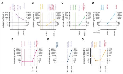Seroconversion rate evolution of patients with blood samples obtained with a median of 6 months from the end of BsAbs treatment. Posttreatment setting 2 corresponds to late posttreatment (>6 months after treatment with BsAbs), the figure also shows the moment of COVID vaccination, time of administration of BsAbs treatment, titers of seroconversion based on measurement of anti-S protein levels, and the moment of SARS-CoV-2 infection (A-G).