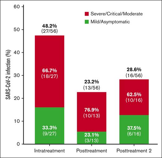 Severity of COVID-19 according to the time of infection of patients treated with BsAbs.