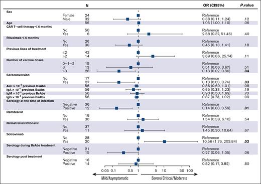 Univariate analysis regarding factors affecting COVID-19 severity. ALC, absolute lymphocyte count; CI, confidence interval; OR, odds ratio.