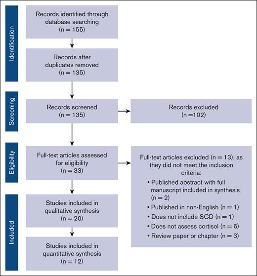 PRISMA flow diagram detailing study selection.