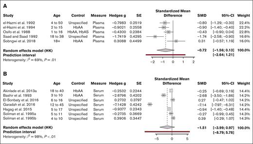 Meta-analytic summary statistics and forest plots. (A) Studies assessing plasma cortisol relative to a healthy control group. (B) Studies assessing serum cortisol relative to a healthy control group. HK, Hartung-Knapp method; SE, standard error; SMD, standardized mean difference.