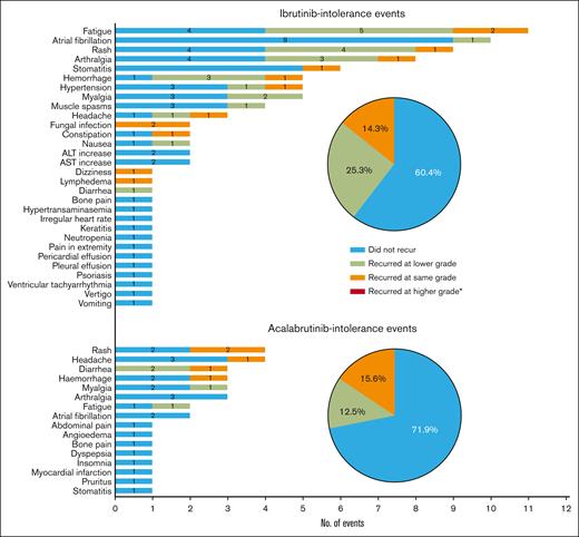 Recurrence and change in severity of intolerance AEs from prior ibrutinib or acalabrutinib exposure during zanubrutinib treatment in patients with CLL/SLL. ∗No intolerance AEs recurred at a higher grade. AE, adverse event; ALT, alanine aminotransferase; AST, aspartate aminotransferase.