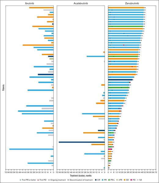 Treatment duration with BOR in efficacy-evaluable patients with CLL/SLL in cohorts 1 and 2. BOR, best overall response; nPR, nodular partial response; PD, progressive disease; PR-L, partial response with lymphocytosis.