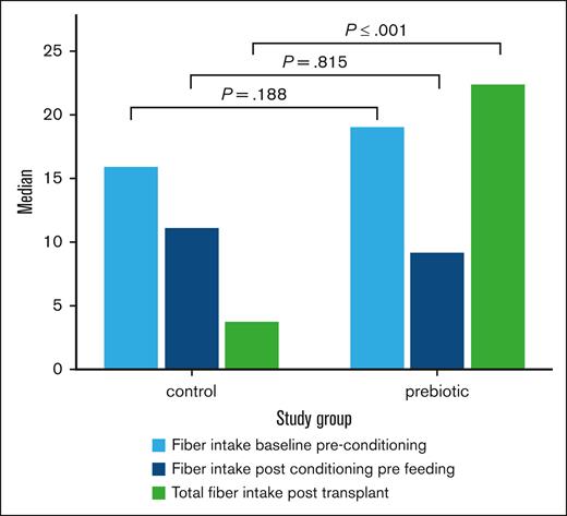 Median fiber intake across the transplant course including before conditioning, after conditioning/before feeding, and after transplant (oral fiber intake + EN).