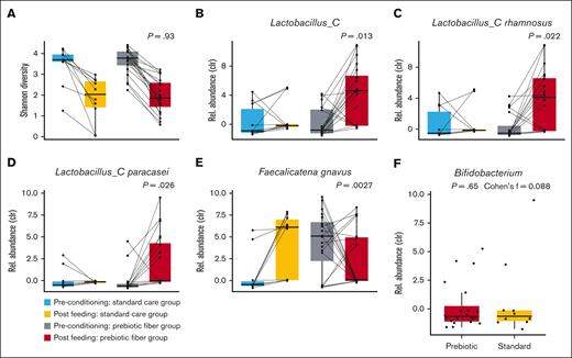 Changes in microbiome diversity and abundance. (A) Nonsignificant change in species diversity of both feeding groups from baseline to periengraftment (adjusted LMER; P = .93). (B) Change in relative abundance of Lactobacillus_C between groups over time (adjusted LMER; P = .013). (C) Change in relative abundance of Lactobacillus_C rhamnosus between groups over time (adjusted LMER; P = .022). (D) Change in the relative abundance of Lactobacillus_Cparacasei between groups over time (adjusted LMER; P = .026). (E) Change in relative abundance of Faecalicatena gnavus between groups over time (adjusted LMER; P = .0027). (F) The relative abundance of Bifidobacterium in the prebiotic and standard groups at the periengraftment timepoint (adjusted ANOVA; P = .65). Rel., relative.